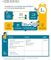 쿠팡 입점하기